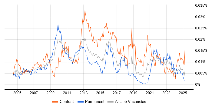 Job vacancy trend for Process Improvement Analyst in the UK Job vacancy trend for Process Improvement Analyst in the UK