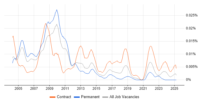 Job vacancy trend for Process Improvement Consultant in the UK Job vacancy trend for Process Improvement Consultant in the UK