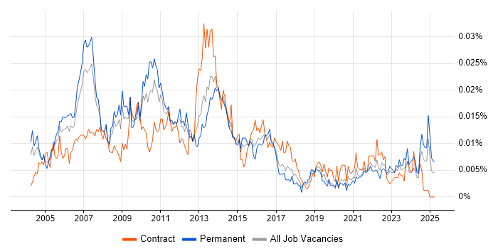 Job vacancy trend for Process Improvement Manager in the UK Job vacancy trend for Process Improvement Manager in the UK
