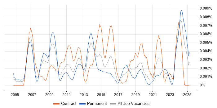 Job vacancy trend for Process Improvement Specialist in the UK Job vacancy trend for Process Improvement Specialist in the UK