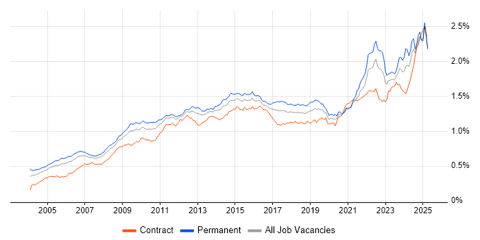 Job vacancy trend for Process Improvement in the UK