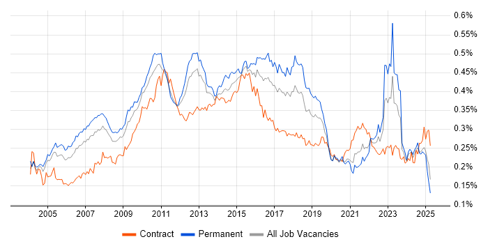 Job vacancy trend for Process Management in the UK
