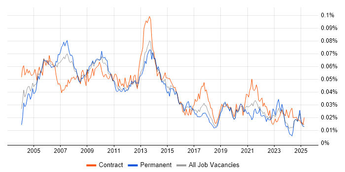 Job vacancy trend for Process Manager in the UK