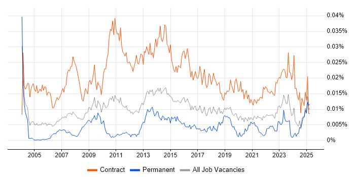 Job vacancy trend for Process Mapping Analyst in the UK