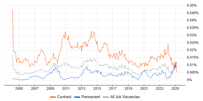 Job vacancy trend for Process Mapping Business Analyst in the UK Job vacancy trend for Process Mapping Business Analyst in the UK