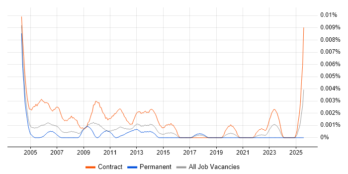 Job vacancy trend for Process Mapping Consultant in the UK Job vacancy trend for Process Mapping Consultant in the UK