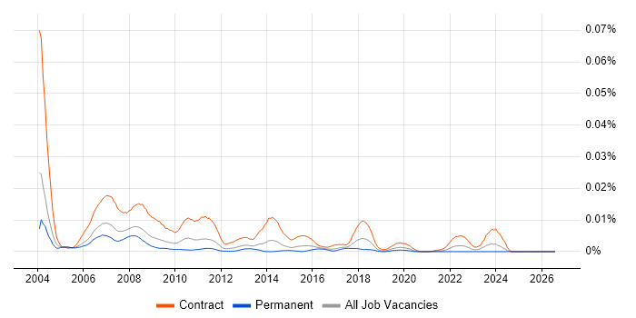 Process Modeller job vacancy trend in the UK