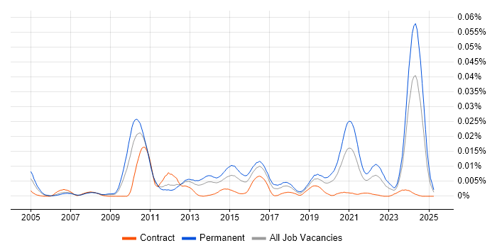 Job vacancy trend for Proclaim Developer in the UK Job vacancy trend for Proclaim Developer in the UK