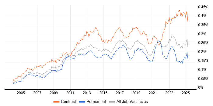 Job vacancy trend for Procure-to-Pay in the UK Job vacancy trend for Procure-to-Pay in the UK