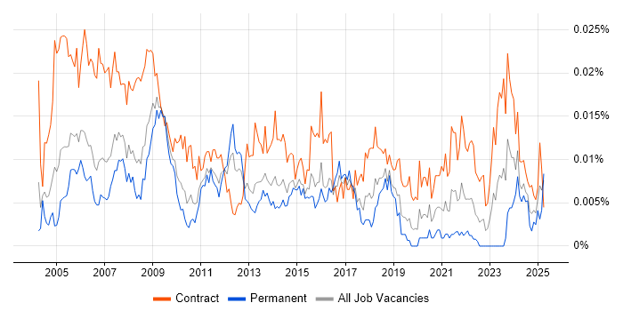 Job vacancy trend for Procurement Administrator in the UK