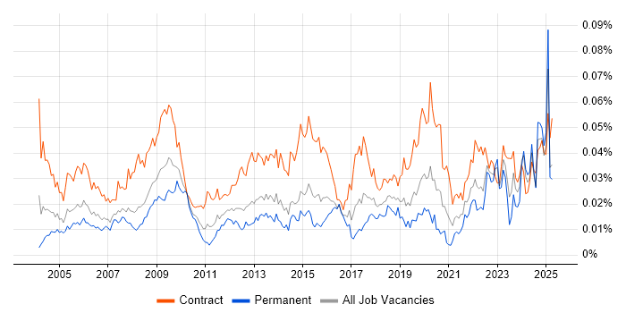 Job vacancy trend for Procurement Analyst in the UK