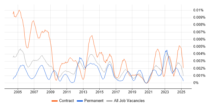 Job vacancy trend for Procurement Assistant in the UK