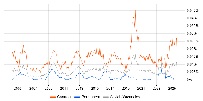 Procurement Business Analyst job vacancy trend in the UK