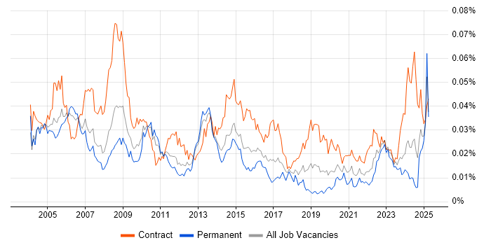 Job vacancy trend for Procurement Consultant in the UK Job vacancy trend for Procurement Consultant in the UK