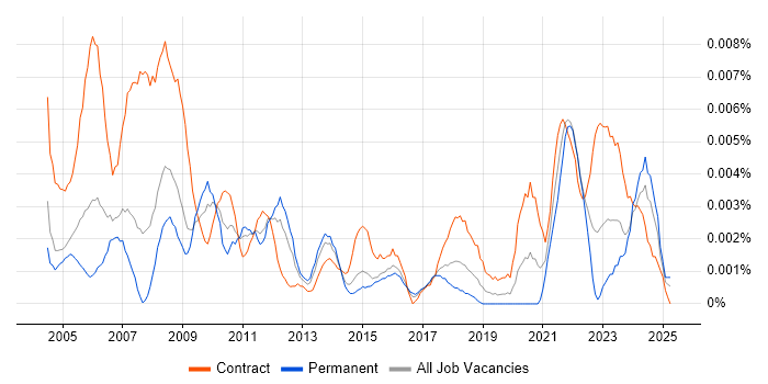 Job vacancy trend for Procurement Coordinator in the UK Job vacancy trend for Procurement Coordinator in the UK