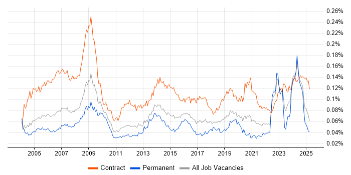 Job vacancy trend for Procurement Manager in the UK Job vacancy trend for Procurement Manager in the UK