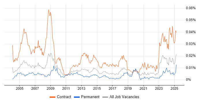 Job vacancy trend for Procurement Officer in the UK Job vacancy trend for Procurement Officer in the UK