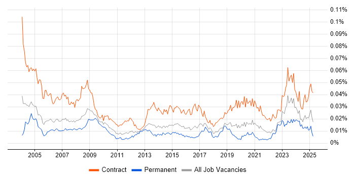 Job vacancy trend for Procurement Specialist in the UK Job vacancy trend for Procurement Specialist in the UK
