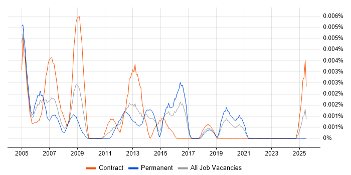 Job vacancy trend for Procurement Team Leader in the UK Job vacancy trend for Procurement Team Leader in the UK