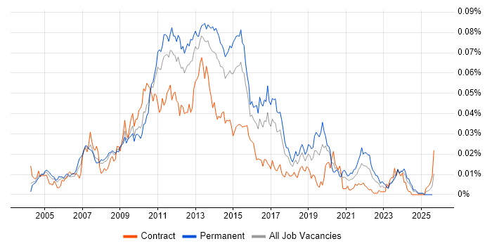Job vacancy trend for ProCurve in the UK Job vacancy trend for ProCurve in the UK