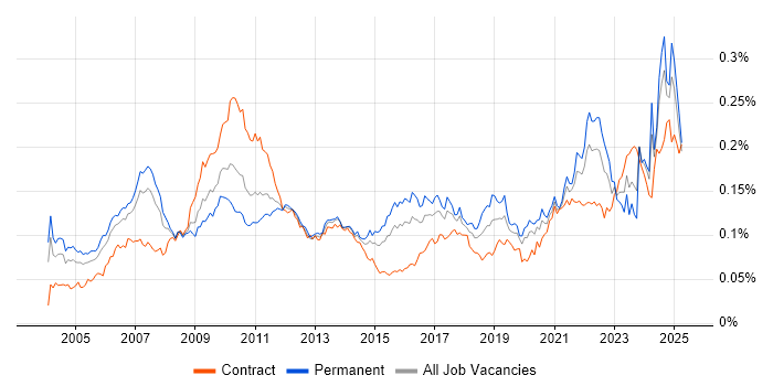 Job vacancy trend for Product Analyst in the UK