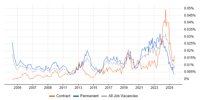 Product Architect job vacancy trend in the UK