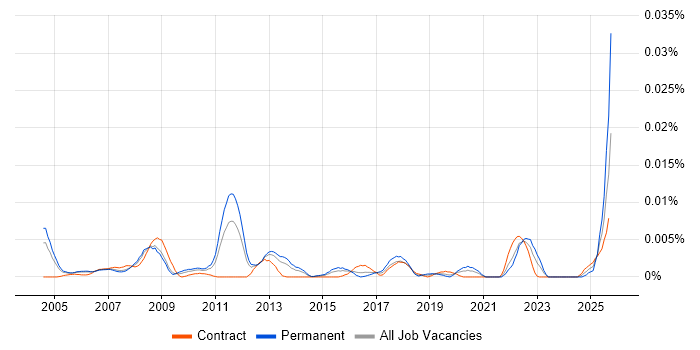Product Assurance Engineer job vacancy trend in the UK Product Assurance Engineer job vacancy trend in the UK