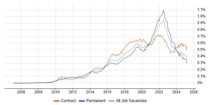 Job vacancy trend for Product Backlog in the UK