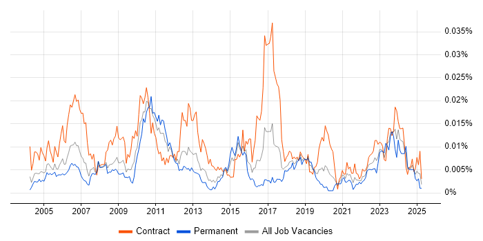 Job vacancy trend for Product Breakdown Structure in the UK Job vacancy trend for Product Breakdown Structure in the UK