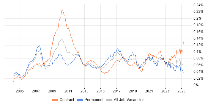 Job vacancy trend for Product Business Analyst in the UK Job vacancy trend for Product Business Analyst in the UK