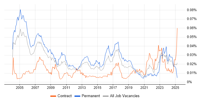 Job vacancy trend for Product Consultant in the UK Job vacancy trend for Product Consultant in the UK