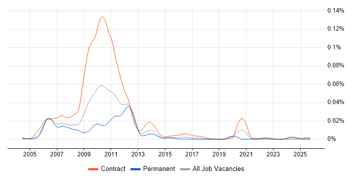 Product Control Business Analyst job vacancy trend in the UK
