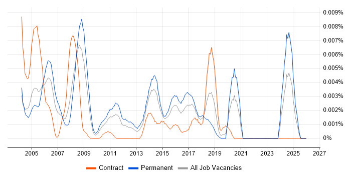 Product Design Engineer job vacancy trend in the UK