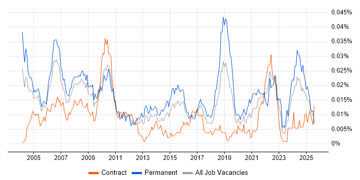 Job vacancy trend for Product Developer in the UK Job vacancy trend for Product Developer in the UK