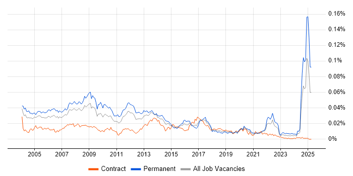 Job vacancy trend for Product Development Manager in the UK Job vacancy trend for Product Development Manager in the UK