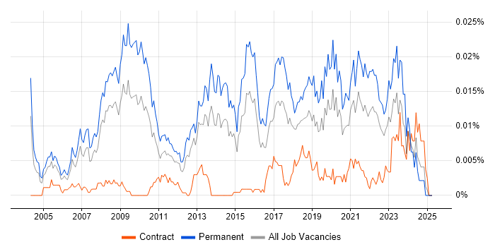 Job vacancy trend for Product Director in the UK Job vacancy trend for Product Director in the UK