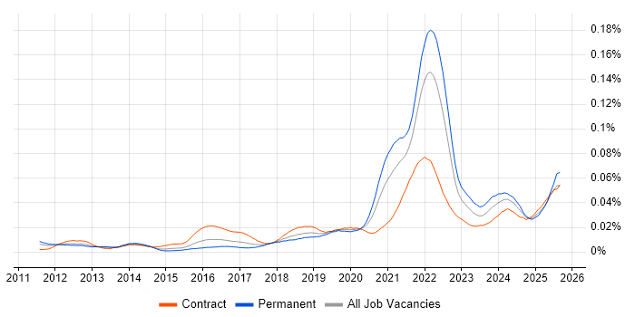 Job vacancy trend for Product Discovery in the UK