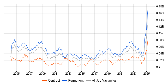 Job vacancy trend for Product Engineer in the UK