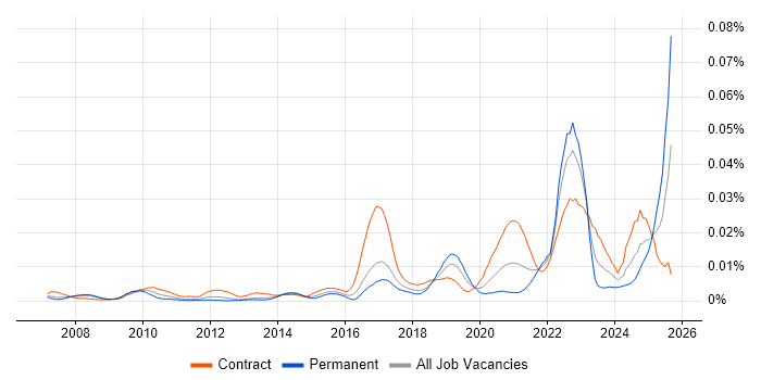 Product Governance job vacancy trend in the UK Product Governance job vacancy trend in the UK