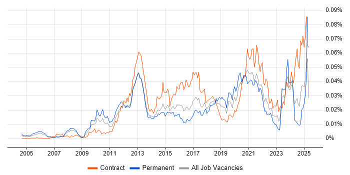 Job vacancy trend for Product Information Management in the UK Job vacancy trend for Product Information Management in the UK