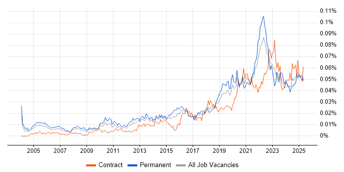 Job vacancy trend for Product Lead in the UK Job vacancy trend for Product Lead in the UK