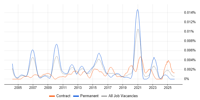 Product Management Analyst job vacancy trend in the UK
