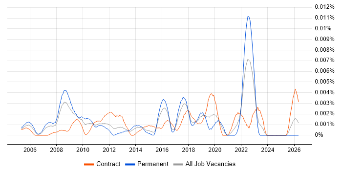 Product Management Consultant job vacancy trend in the UK