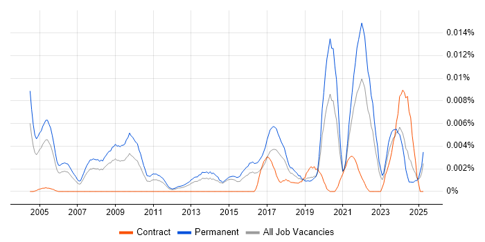 Job vacancy trend for Product Management Director in the UK Job vacancy trend for Product Management Director in the UK