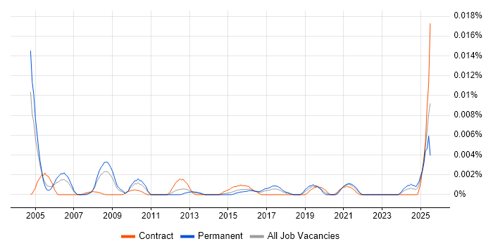 Job vacancy trend for Product Management Specialist in the UK