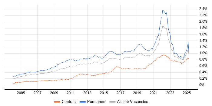 Job vacancy trend for Product Management in the UK