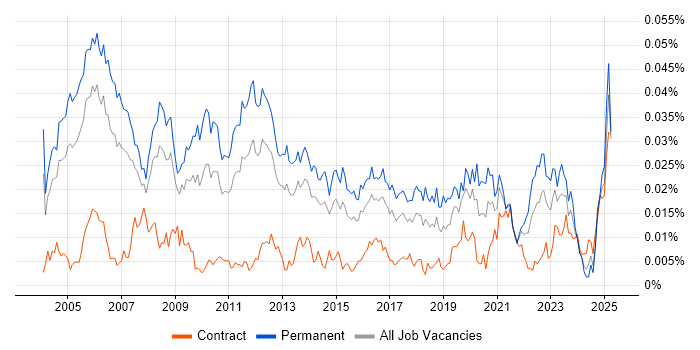 Job vacancy trend for Product Marketing Manager in the UK Job vacancy trend for Product Marketing Manager in the UK