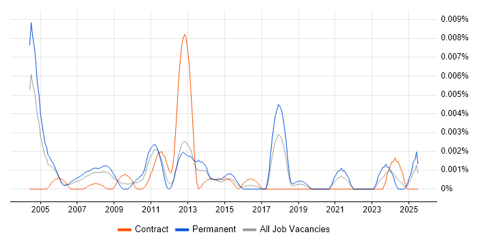 Job vacancy trend for Product Marketing Specialist in the UK