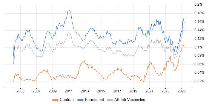 Job vacancy trend for Product Marketing in the UK