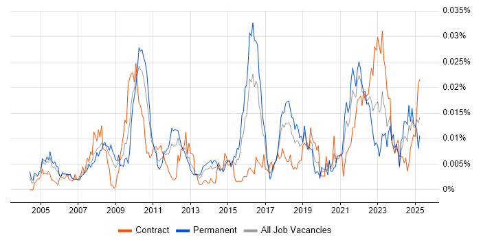 Job vacancy trend for Product Operations in the UK Job vacancy trend for Product Operations in the UK